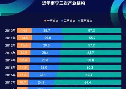 南宁市统计局调查数据，上半年南宁32家医院出生人口同比下降16.8%，预计全年将下降11.8%