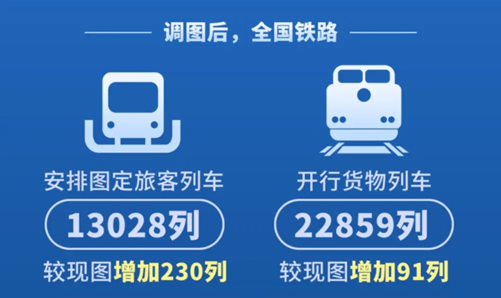 1月26日全国铁路实施新运行图！运能大幅扩容，多区域提速+服务升级~